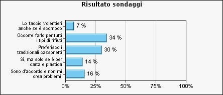 Risultato sondaggi