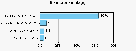 Risultato sondaggi